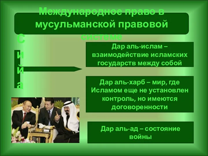 Международное право в мусульманской правовой системе Дар аль-ислам – взаимодействие исламских