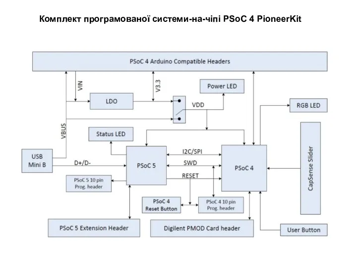 Комплект програмованої системи-на-чіпі PSoC 4 PioneerKit