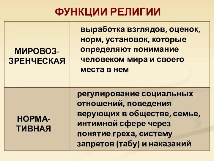 ФУНКЦИИ РЕЛИГИИ МИРОВОЗ-ЗРЕНЧЕСКАЯ НОРМА-ТИВНАЯ выработка взглядов, оценок, норм, установок, которые определяют