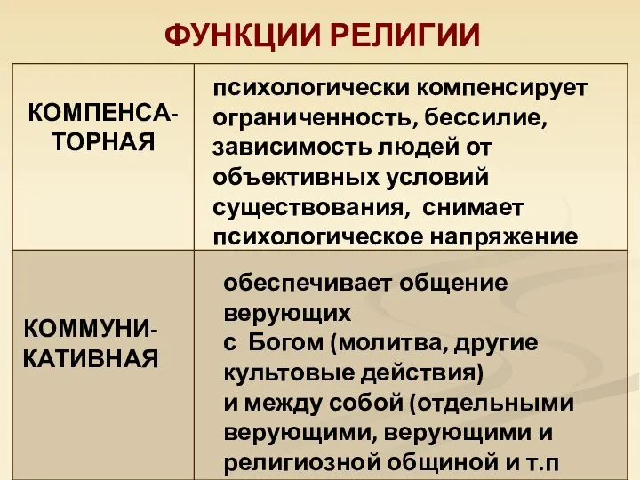 ФУНКЦИИ РЕЛИГИИ КОМПЕНСА-ТОРНАЯ КОММУНИ-КАТИВНАЯ психологически компенсирует ограниченность, бессилие, зависимость людей от