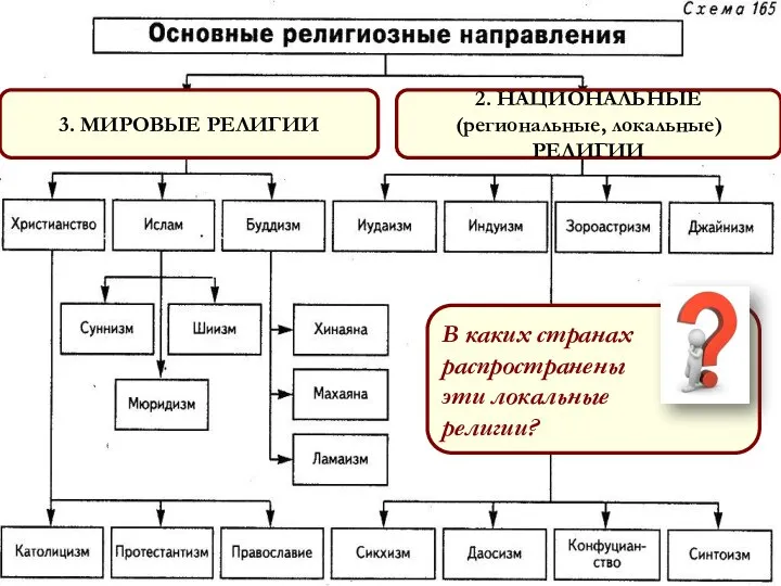 2. НАЦИОНАЛЬНЫЕ (региональные, локальные) РЕЛИГИИ 3. МИРОВЫЕ РЕЛИГИИ В каких странах распространены эти локальные религии?