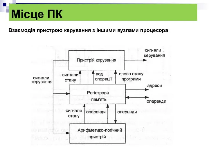 Місце ПК Взаємодія пристрою керування з іншими вузлами процесора