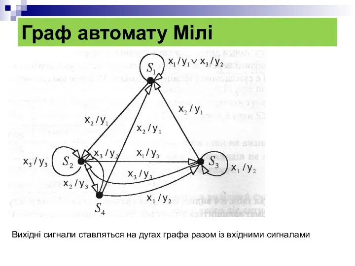 Граф автомату Мілі Вихідні сигнали ставляться на дугах графа разом із вхідними сигналами