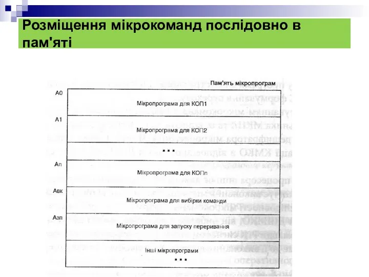 Розміщення мікрокоманд послідовно в пам'яті