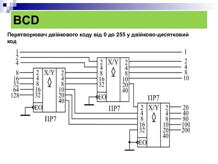 BCD Перетворювач двійкового коду від 0 до 255 у двійково-десятковий код