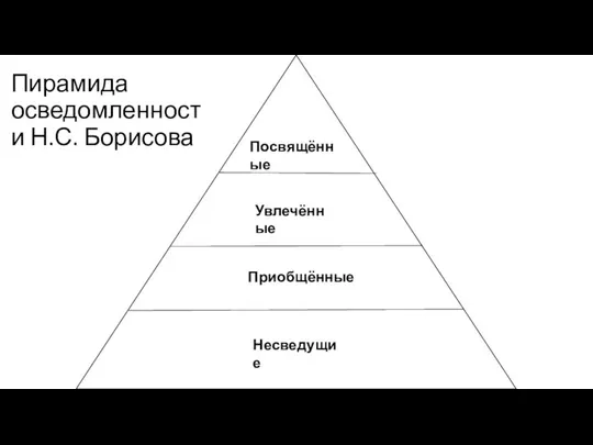 Пирамида осведомленности Н.С. Борисова Несведущие Приобщённые Увлечённые Посвящённые