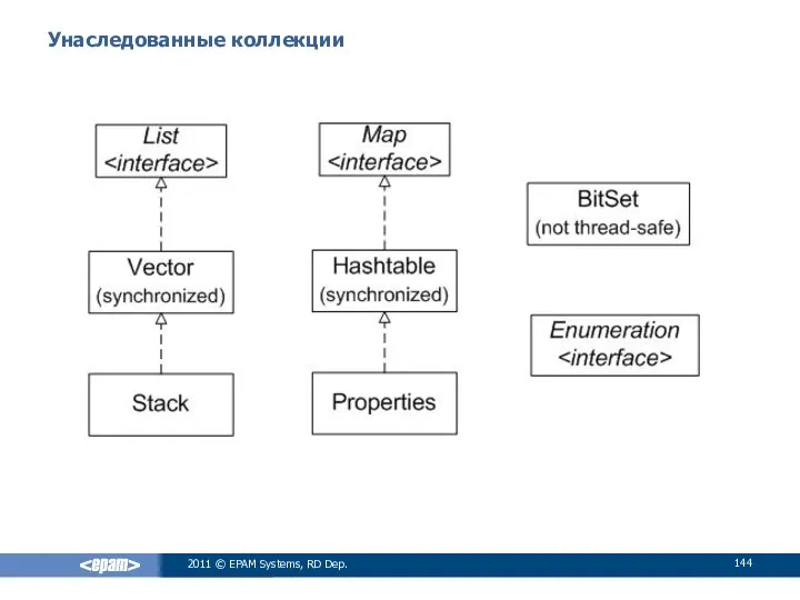 Унаследованные коллекции 2011 © EPAM Systems, RD Dep.