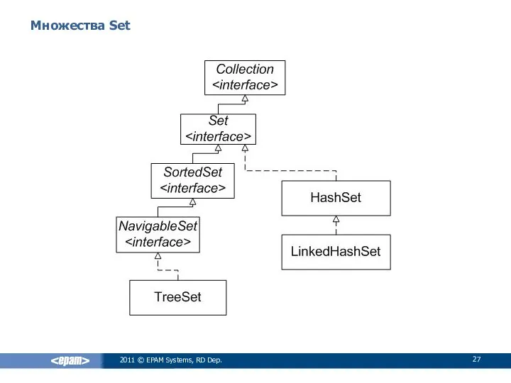 Множества Set 2011 © EPAM Systems, RD Dep.