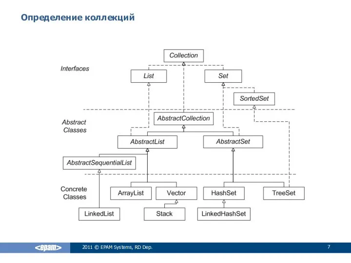 Определение коллекций 2011 © EPAM Systems, RD Dep.