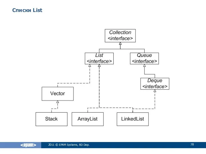 Списки List 2011 © EPAM Systems, RD Dep.