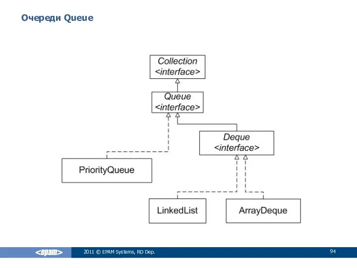 Очереди Queue 2011 © EPAM Systems, RD Dep.