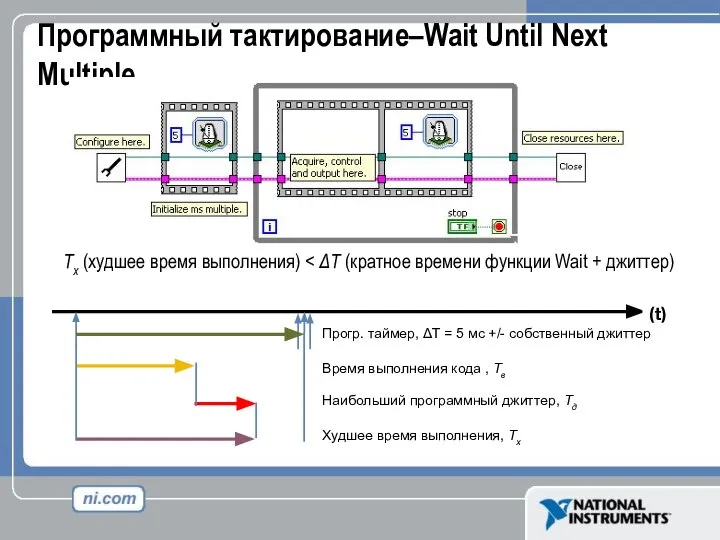 Программный тактирование–Wait Until Next Multiple (t) Прогр. таймер, ΔT = 5