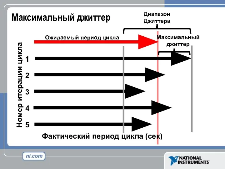 Максимальный джиттер Ожидаемый период цикла Номер итерации цикла 1 2 3