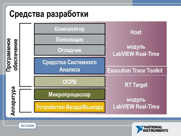 Средства разработки Средства Системного Анализа Устройство Ввода/Вывода Микропроцессор ОСРВ Host модуль