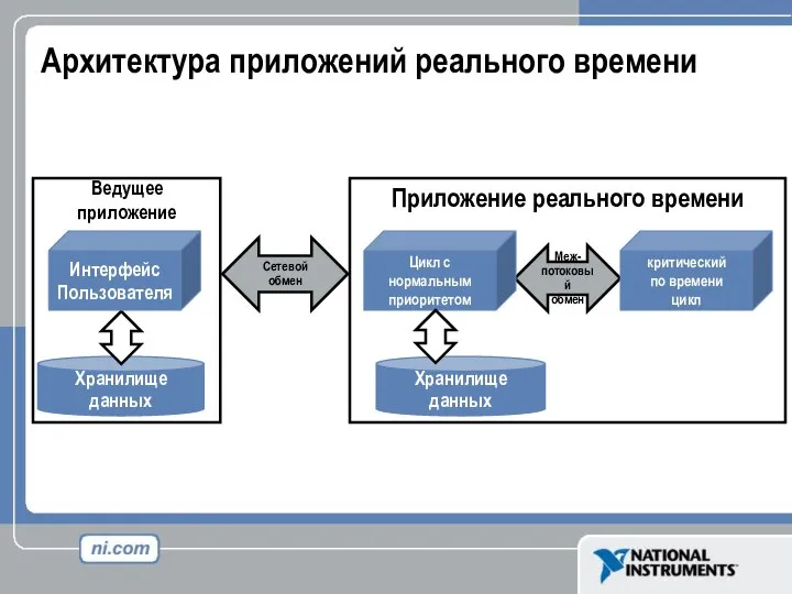 Архитектура приложений реального времени Хранилище данных Сетевой обмен Приложение реального времени