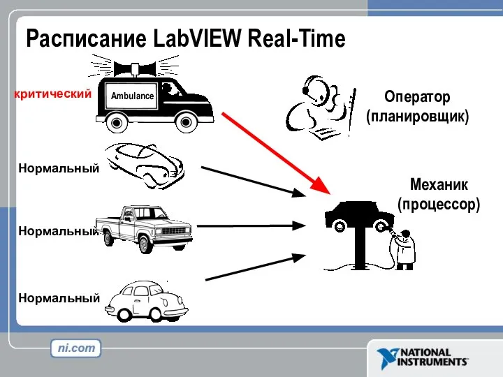 Механик (процессор) критический Оператор (планировщик) Расписание LabVIEW Real-Time Нормальный Нормальный Нормальный Ambulance