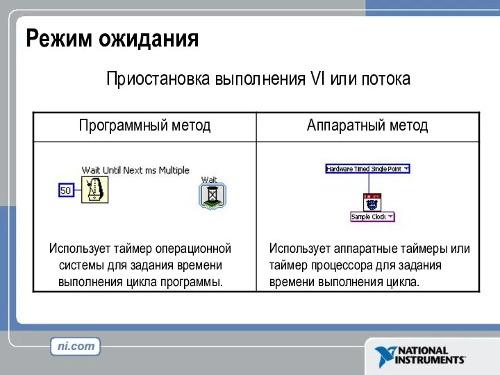 Режим ожидания Приостановка выполнения VI или потока Использует аппаратные таймеры или