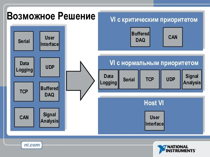 Возможное Решение VI c критическим приоритетом VI с нормальным приоритетом Host