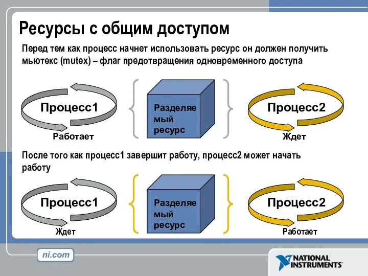 Ресурсы с общим доступом Перед тем как процесс начнет использовать ресурс