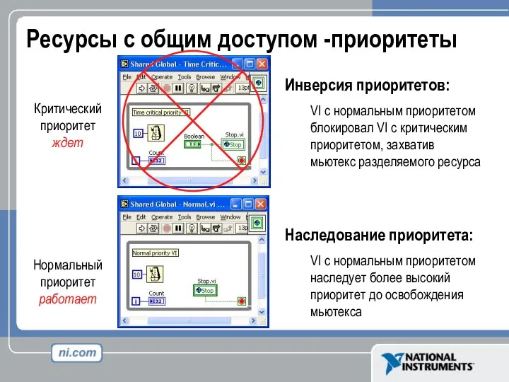 Ресурсы с общим доступом -приоритеты Критический приоритет ждет Нормальный приоритет работает