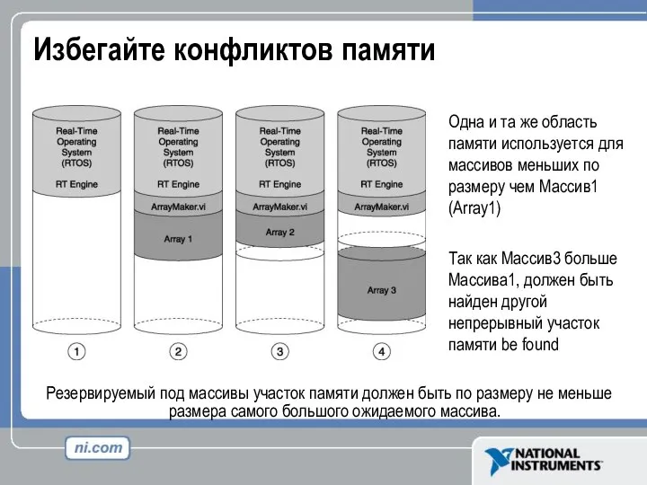 Избегайте конфликтов памяти Резервируемый под массивы участок памяти должен быть по