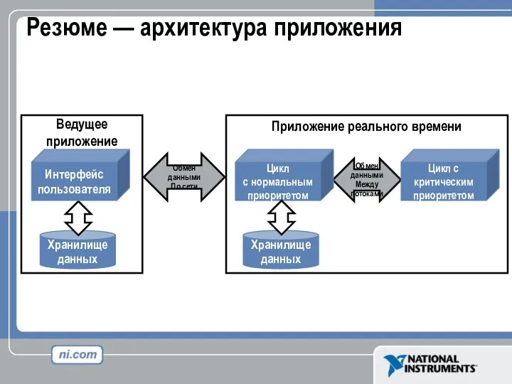 Резюме — архитектура приложения Хранилище данных Обмен данными По сети Приложение