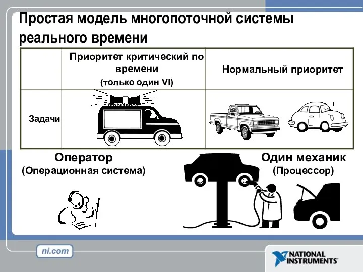 Простая модель многопоточной системы реального времени Один механик (Процессор) Оператор (Операционная система) Ambulance