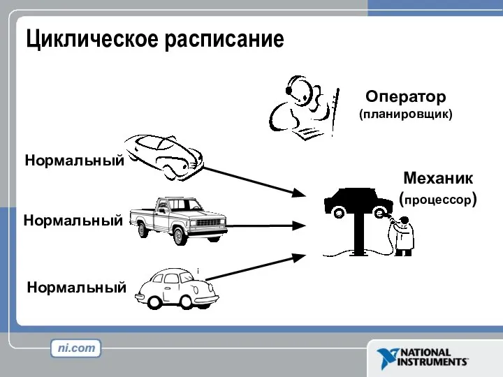 Механик (процессор) Нормальный Нормальный Нормальный Циклическое расписание Оператор (планировщик)