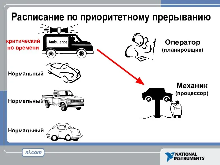 Механик (процессор) критический по времени Оператор (планировщик) Расписание по приоритетному прерыванию Нормальный Нормальный Нормальный Ambulance