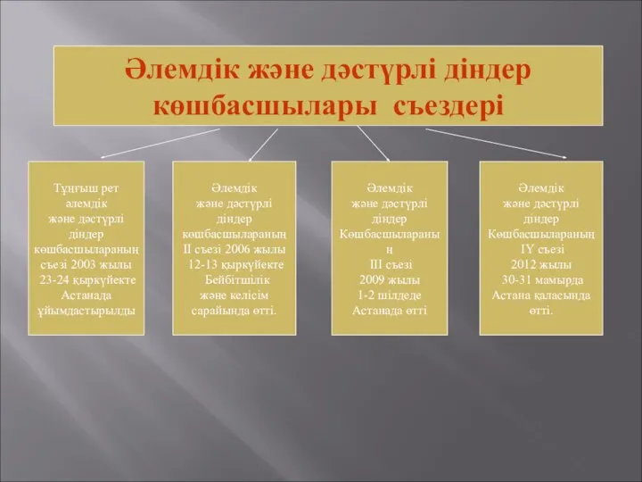 Әлемдік және дәстүрлі діндер көшбасшылары съездері Тұңғыш рет әлемдік және дәстүрлі