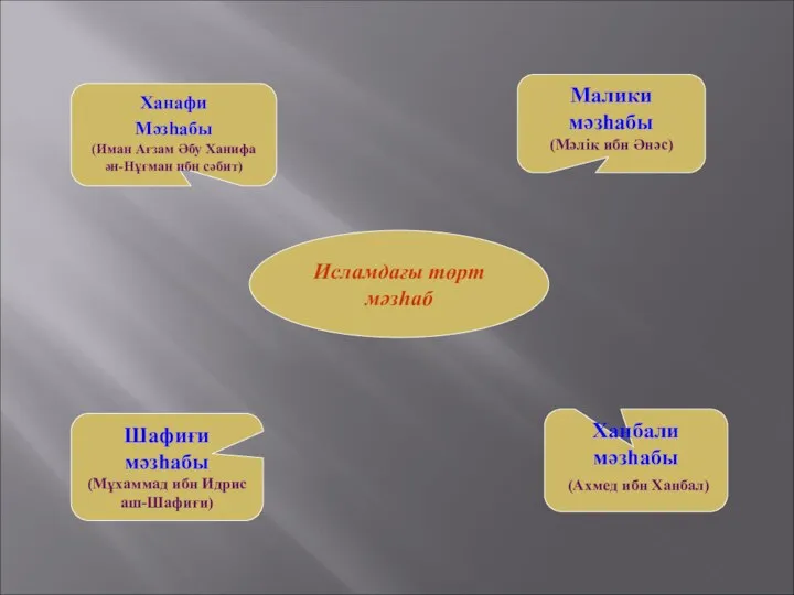 Исламдағы төрт мәзһаб Малики мәзһабы (Мәлік ибн Әнәс) Ханафи Мәзһабы (Иман