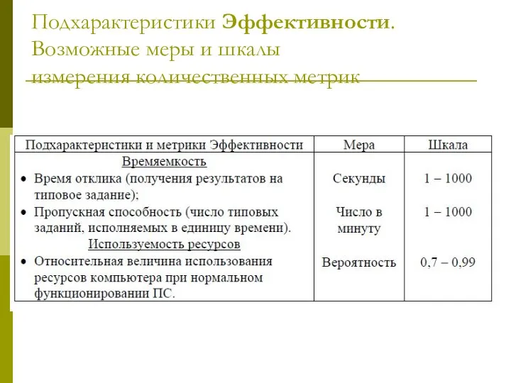 Подхарактеристики Эффективности. Возможные меры и шкалы измерения количественных метрик