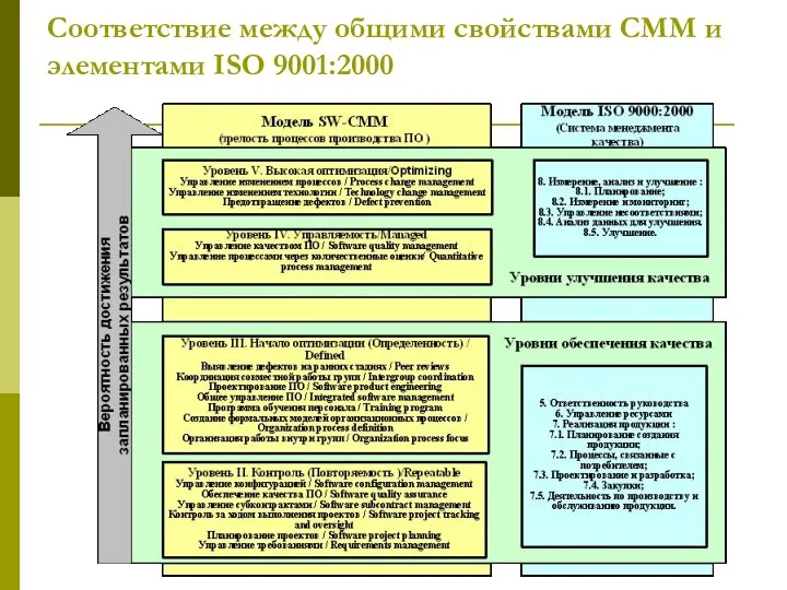 Соответствие между общими свойствами СММ и элементами ISO 9001:2000