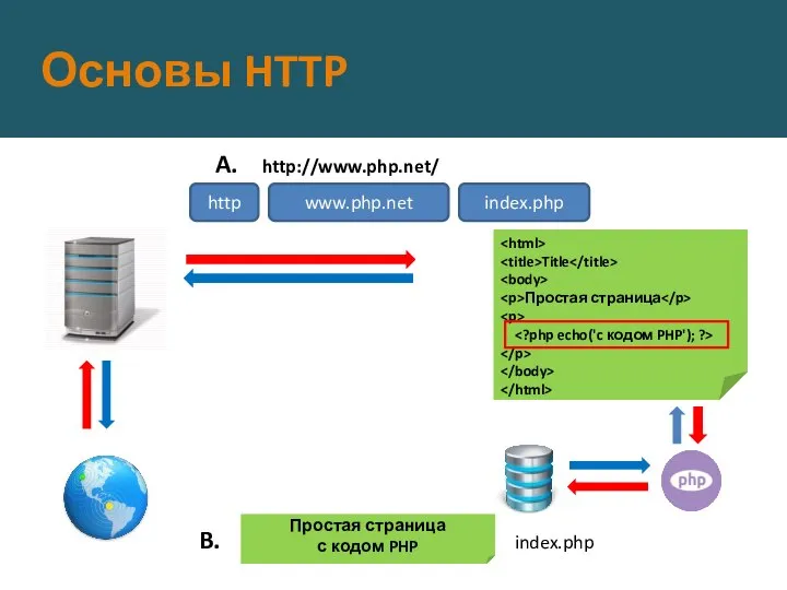 Основы HTTP A. http://www.php.net/ B. http www.php.net index.php Title Простая страница