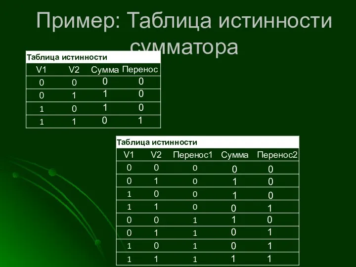 Пример: Таблица истинности сумматора 0 0 1 1 Перенос 1 0