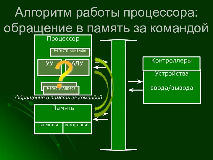 Алгоритм работы процессора: обращение в память за командой Процессор Память Устройства