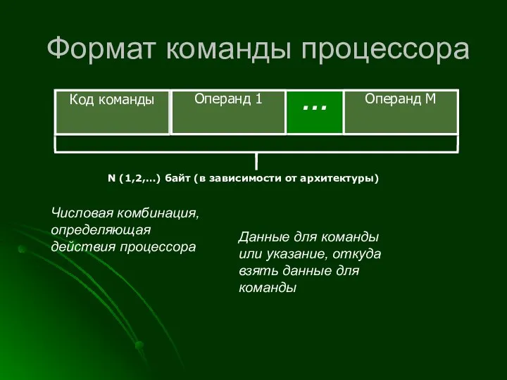 Формат команды процессора N (1,2,…) байт (в зависимости от архитектуры) Код