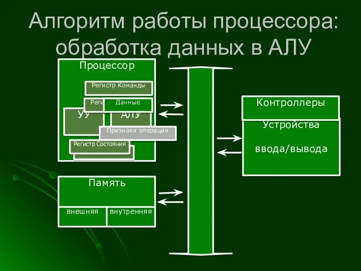 Алгоритм работы процессора: обработка данных в АЛУ Процессор Память Устройства ввода/вывода