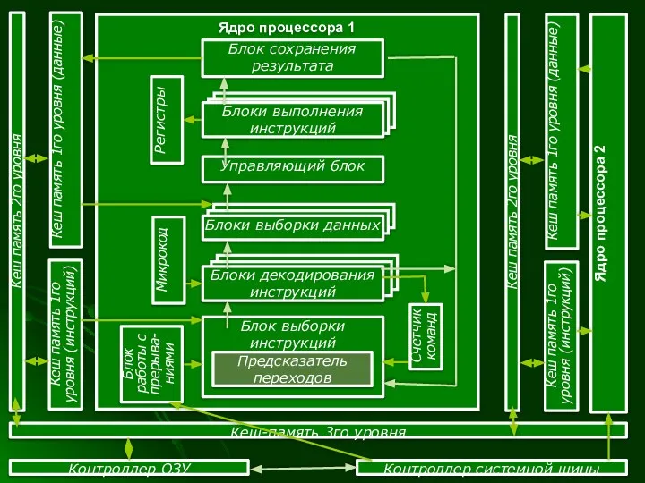 Блок выборки инструкций Ядро процессора 1 Предсказатель переходов Блоки декодирования инструкций