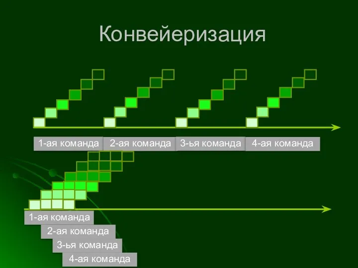 Конвейеризация 1-ая команда 2-ая команда 1-ая команда 3-ья команда 4-ая команда