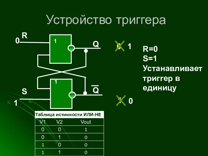 Устройство триггера 0 1 R=0 S=1 Устанавливает триггер в единицу 0