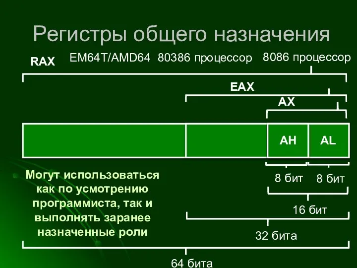 Регистры общего назначения AL AH 8 бит 8 бит AX 16