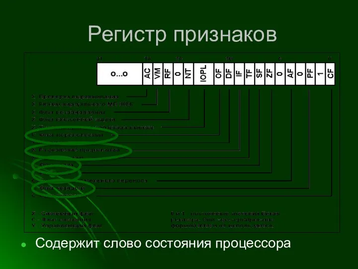 Регистр признаков Содержит слово состояния процессора