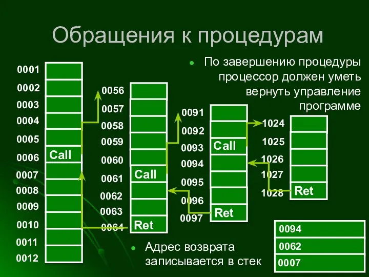 Обращения к процедурам По завершению процедуры процессор должен уметь вернуть управление