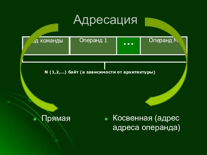 Адресация N (1,2,…) байт (в зависимости от архитектуры) Код команды Операнд