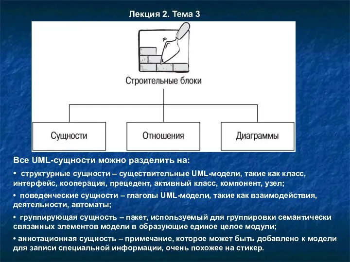 Все UML-сущности можно разделить на: • структурные сущности – существительные UML-модели,