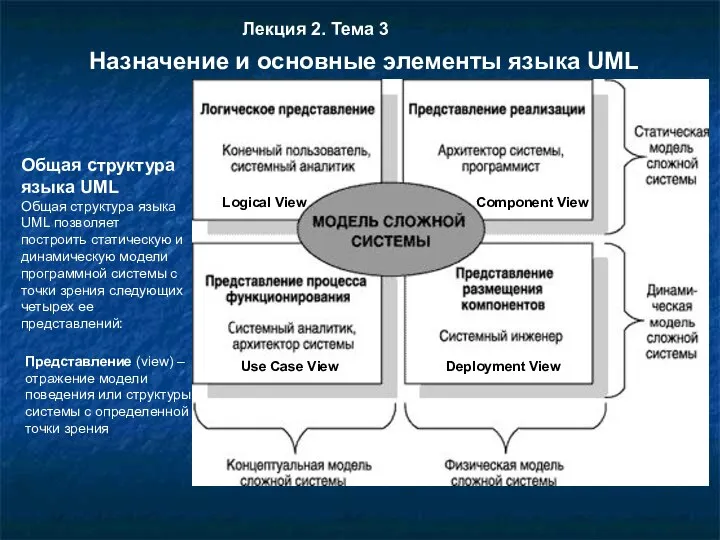 Общая структура языка UML Общая структура языка UML позволяет построить статическую