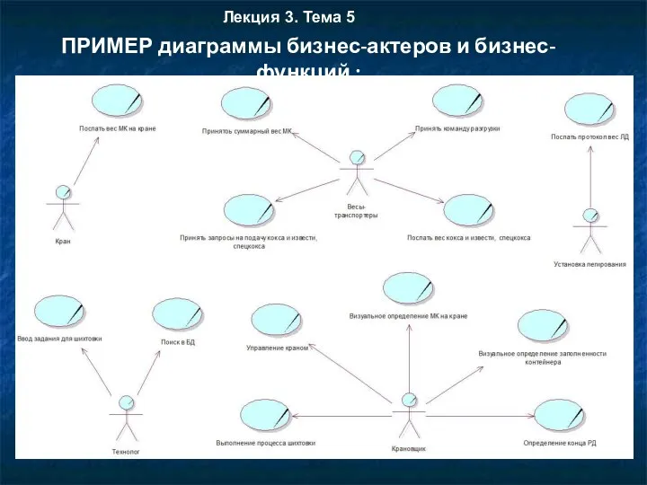 ПРИМЕР диаграммы бизнес-актеров и бизнес-функций : Лекция 3. Тема 5