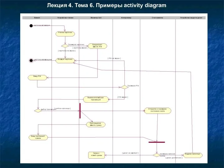 Лекция 4. Тема 6. Примеры activity diagram