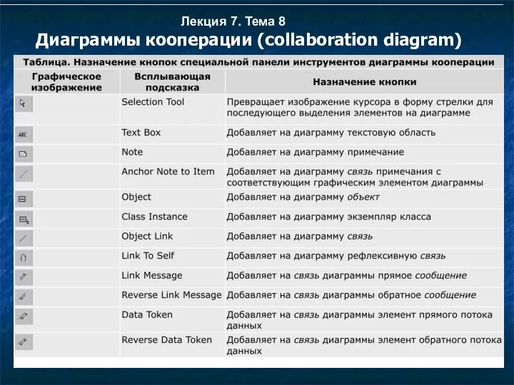 Лекция 7. Тема 8 Диаграммы кооперации (collaboration diagram)